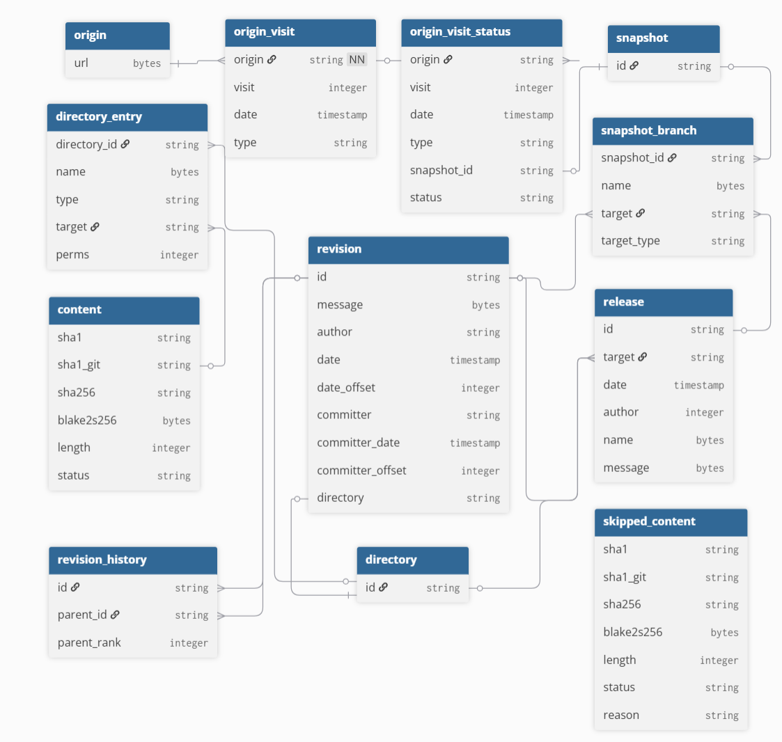 Software heritage relational schema